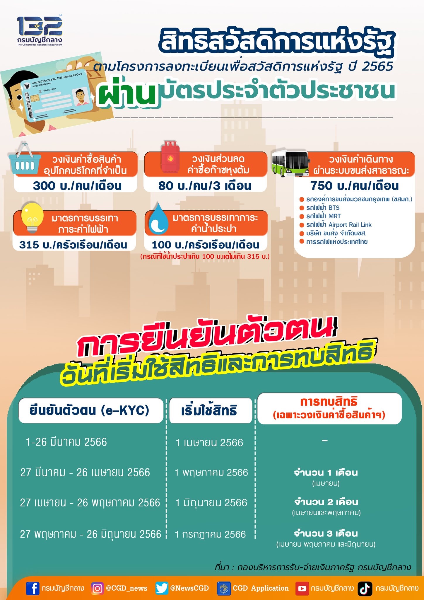บัตรสวัสดิการแห่งรัฐ บัตรคนจน เดือนเมษายน 2566