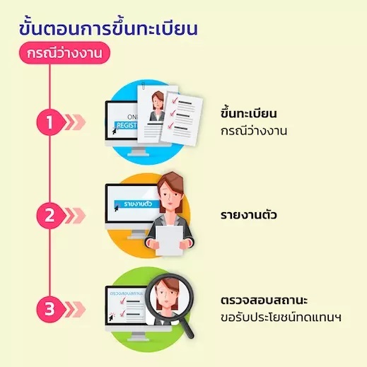 ขั้นตอนลงทะเบียนว่างงานประกันสังคม