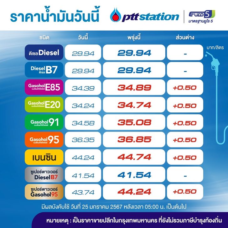 ว้าย! ราคาน้ำมันวันพรุ่งนี้ เบนซิน