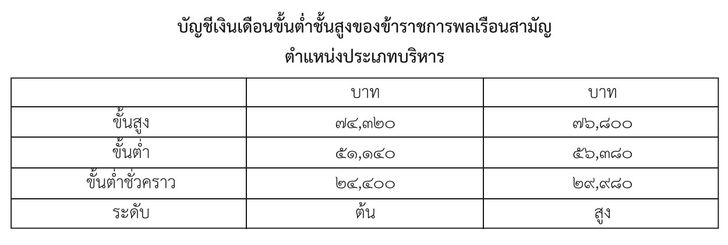 เทียบเงินเดือนอธิบดีกรมการข้าว ได้รับค่าตอบแทนเท่าไหร่?