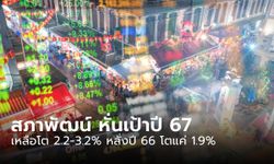 สศช. หั่นเป้า GDP ปี 67 โต 2.2-3.2% หลังปี 66 โตต่ำกว่าคาด