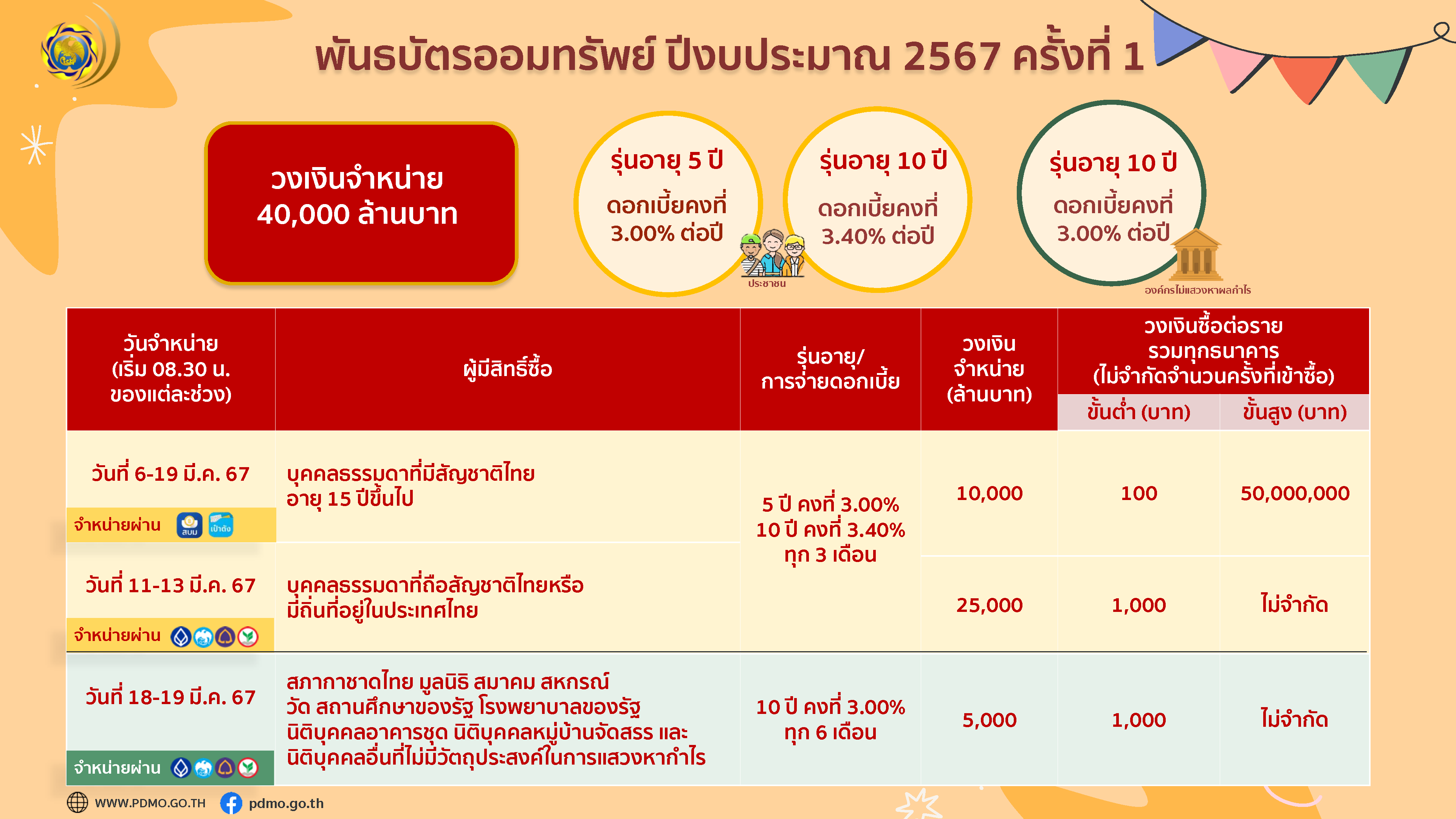 พันธบัตรออมทรัพย์ 