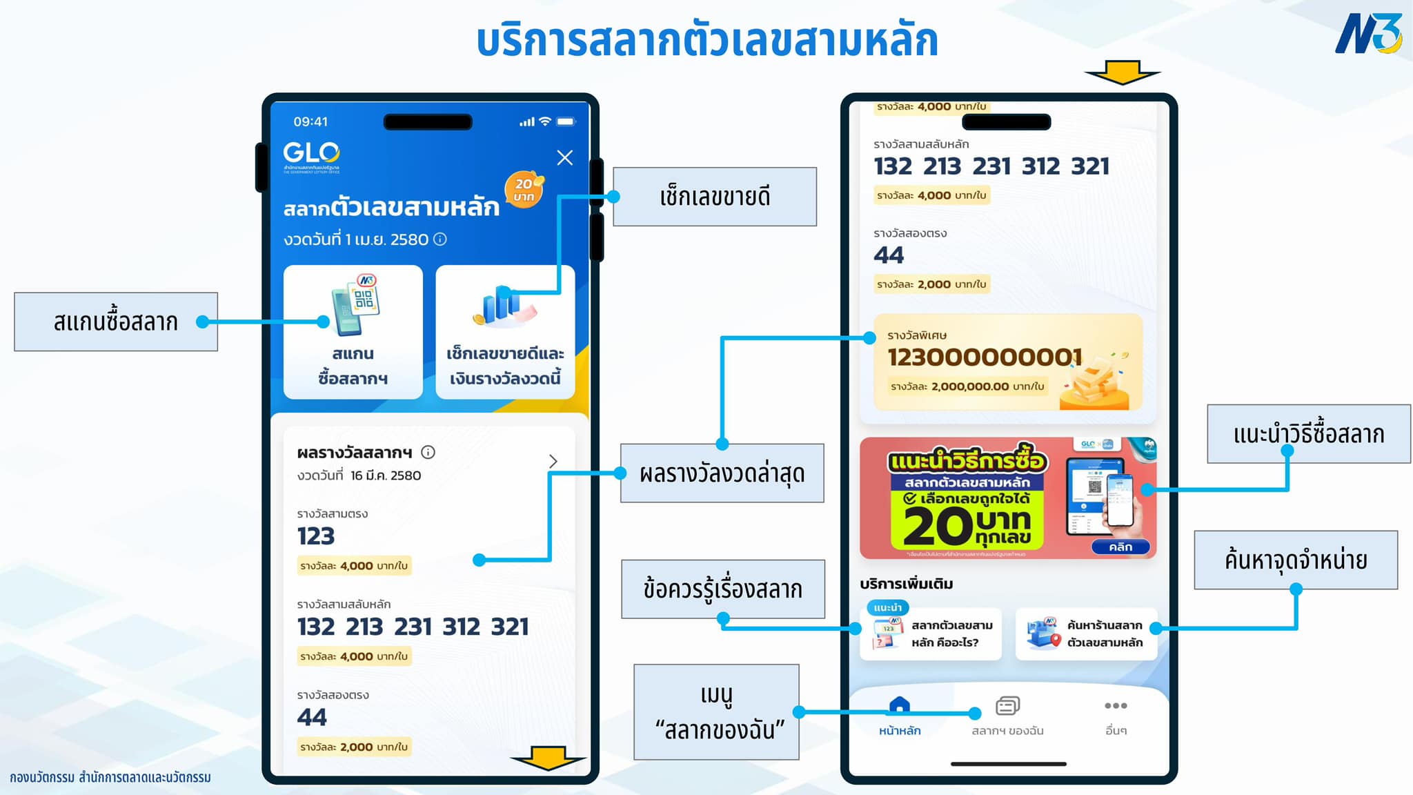 วิธีซื้อสลาก N3