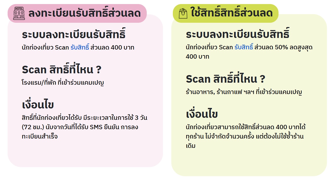 ขั้นตอนรับสิทธิ์แอ่วเหนือคนละครึ่ง