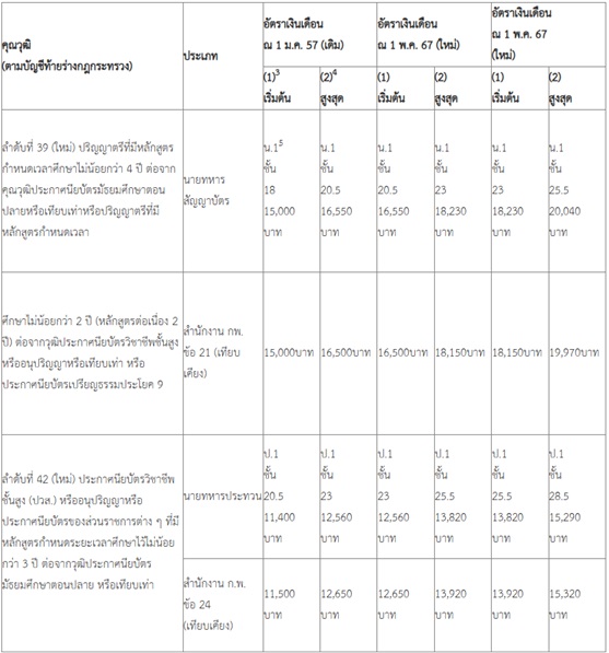 เช็กฐานเงินเดือนข้าราชการ 2568 