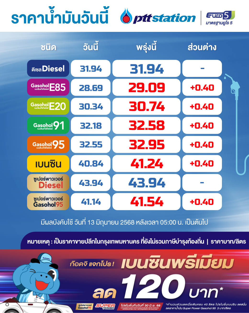 ราคาน้ำมัน ปตท.