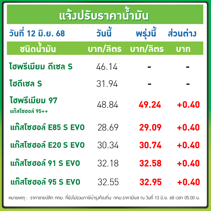 Today’s oil price 13 Jun 68 gasoline-gasohol increased by 40 satang per liter. Today’s oil price 13 Jun 68 gasoline-gasohol increased by 40 satang per liter.