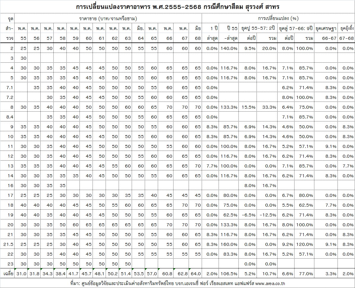 เปรียบเทียบราคาอาหารปี 2555-2568