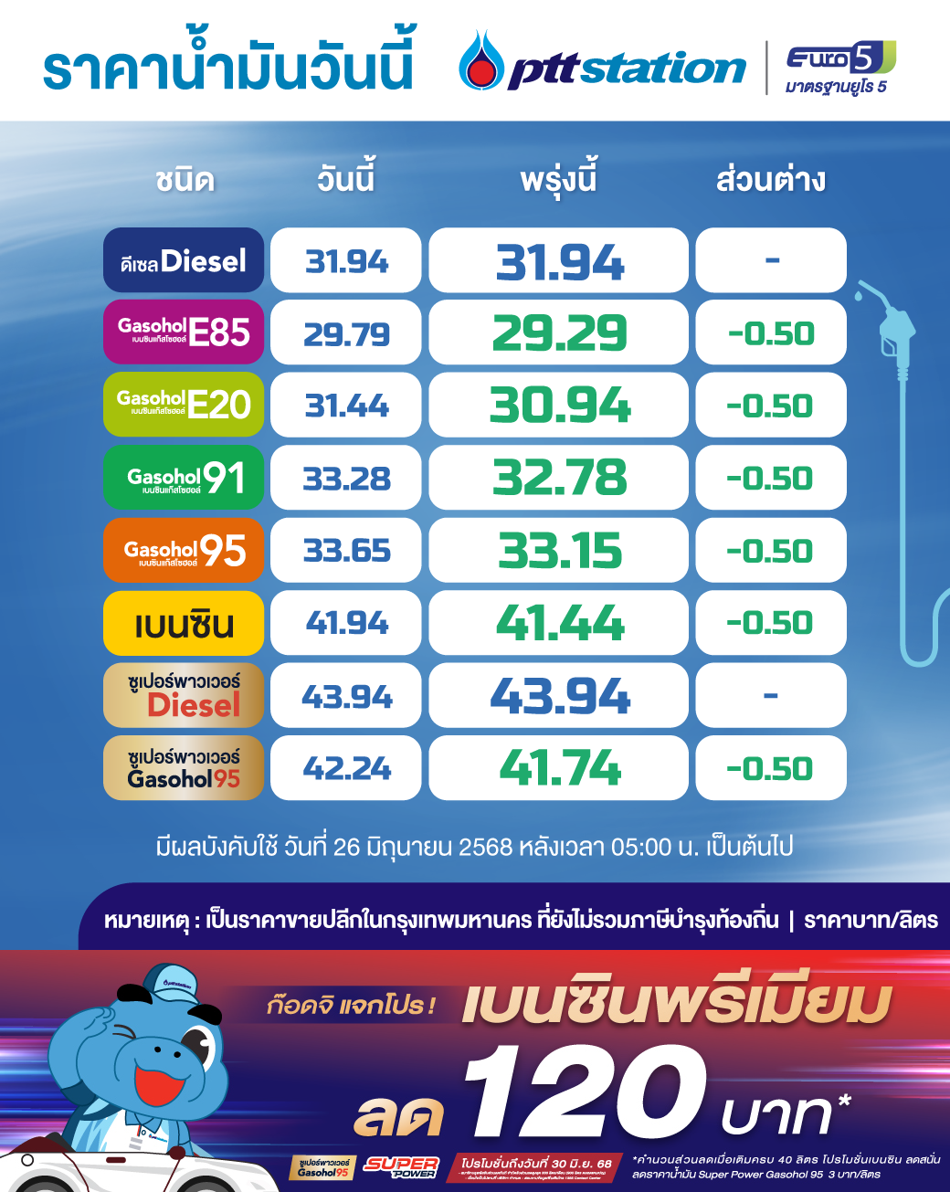 ราคาน้ำมัน ปตท.
