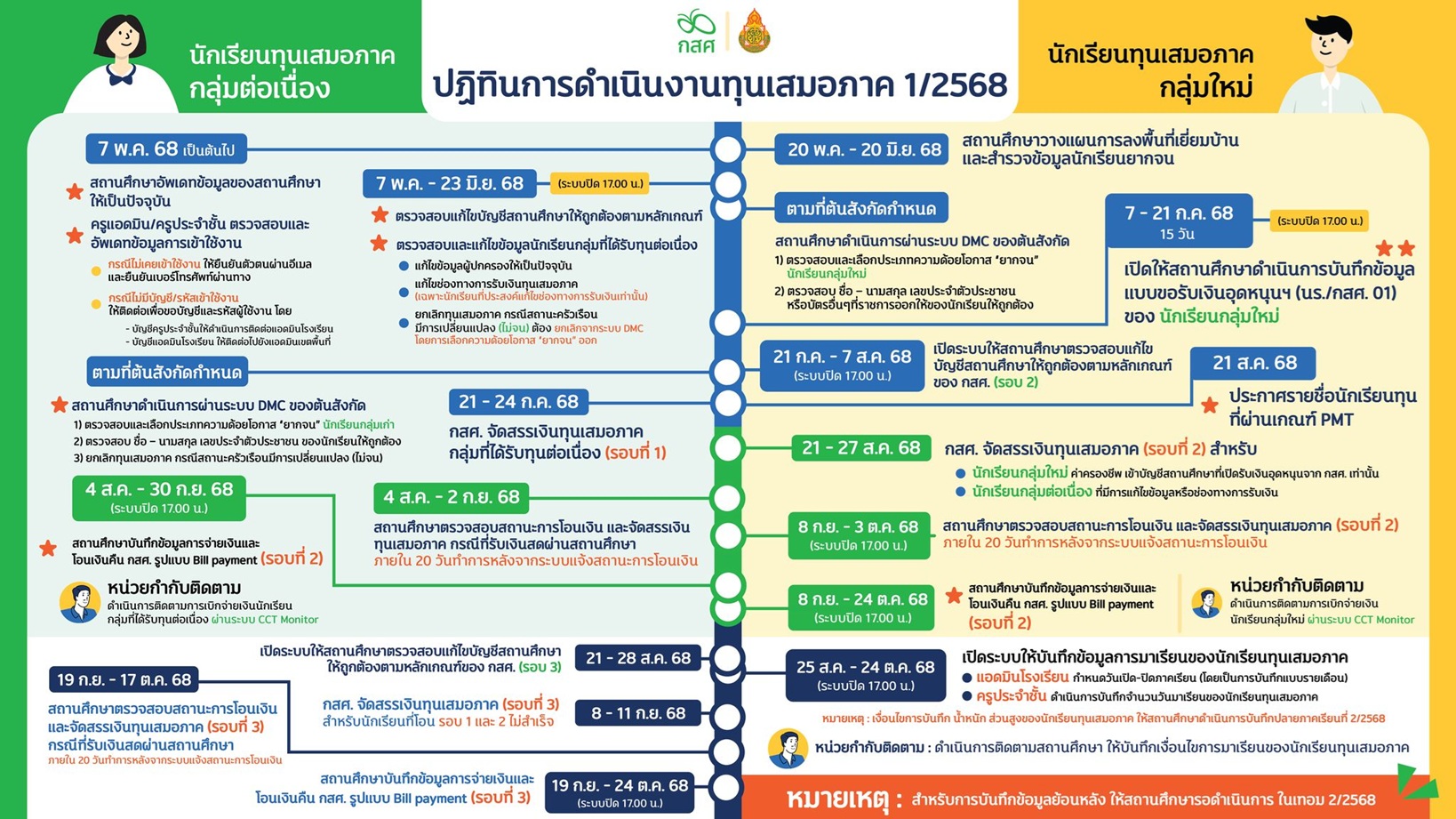เปิดไทม์ไลน์ ทุนเสมอภาค 2568