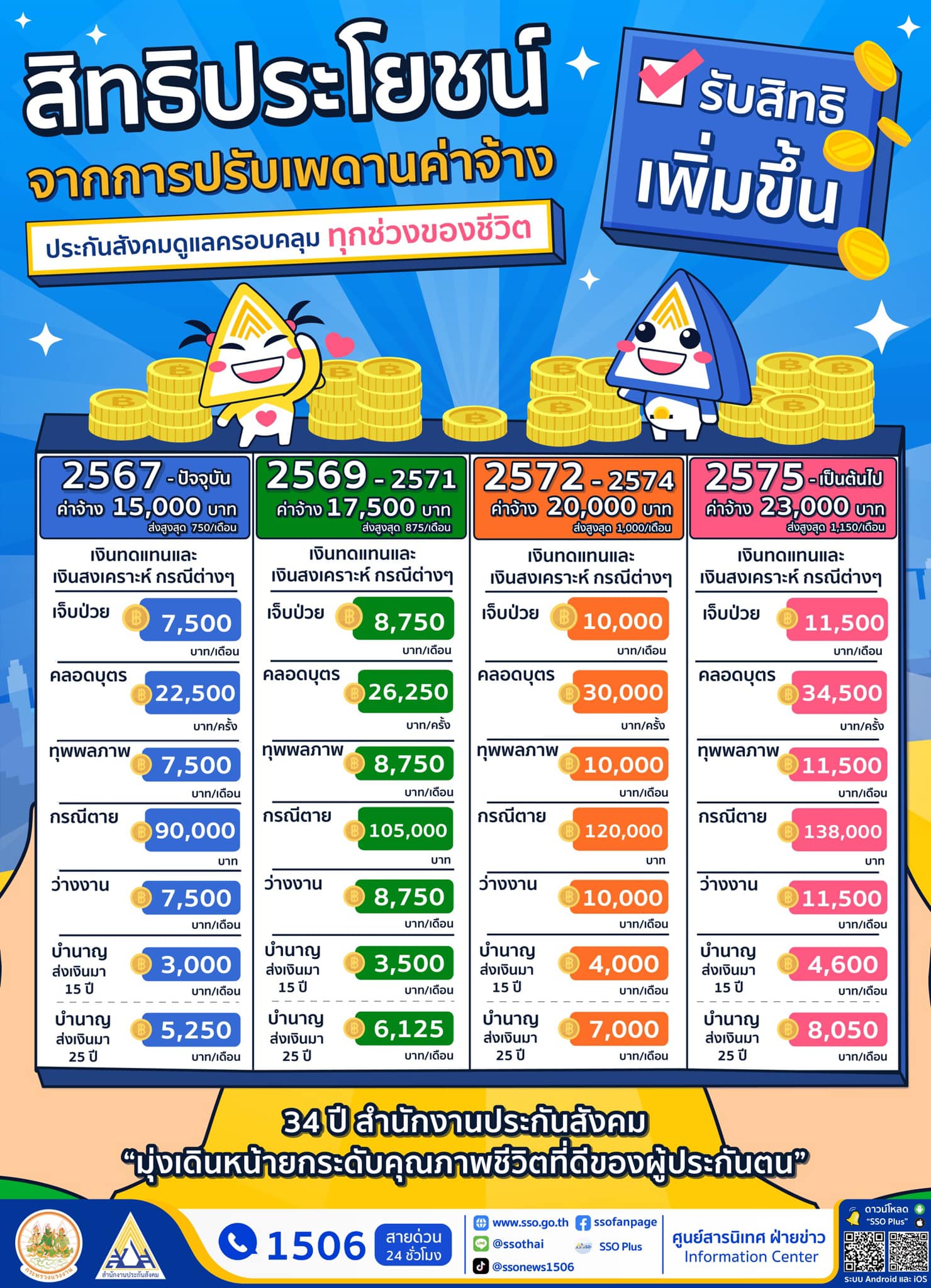 ประกันสังคม 2569 ได้ไรบ้าง