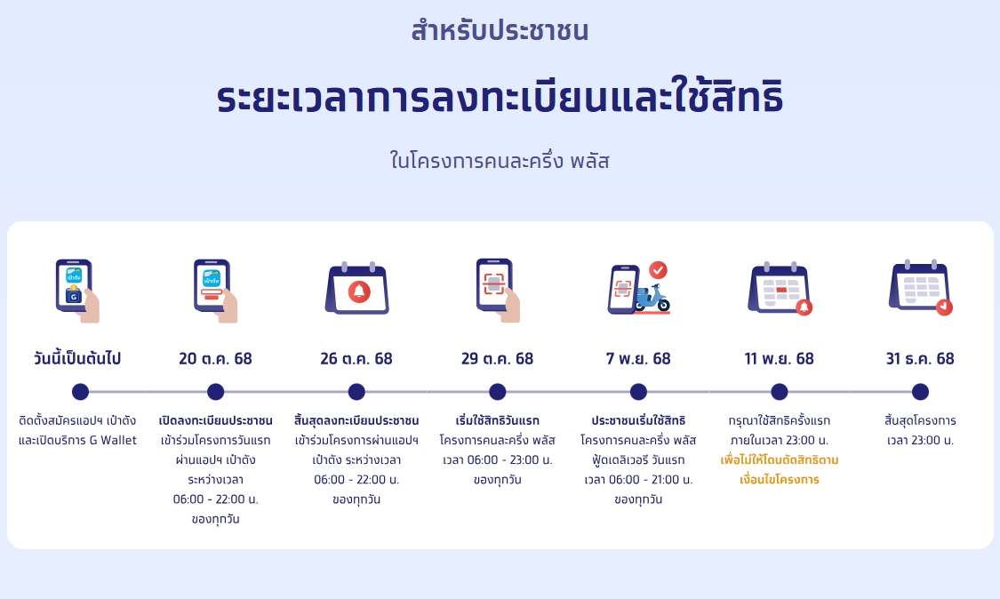 คนละครึ่งพลัส 2568 เตรียมเปิดลงทะเบียน! แจกสูงสุด 2,400 บาท