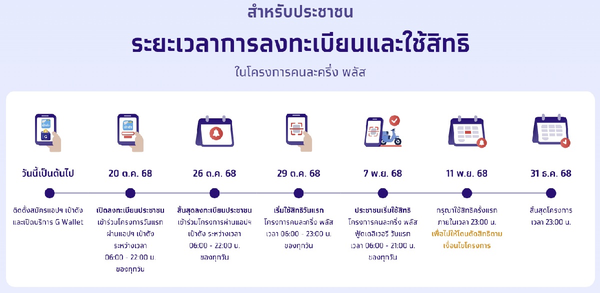 ไทม์ไลน์ คนละครึ่งพลัส ล่าสุด