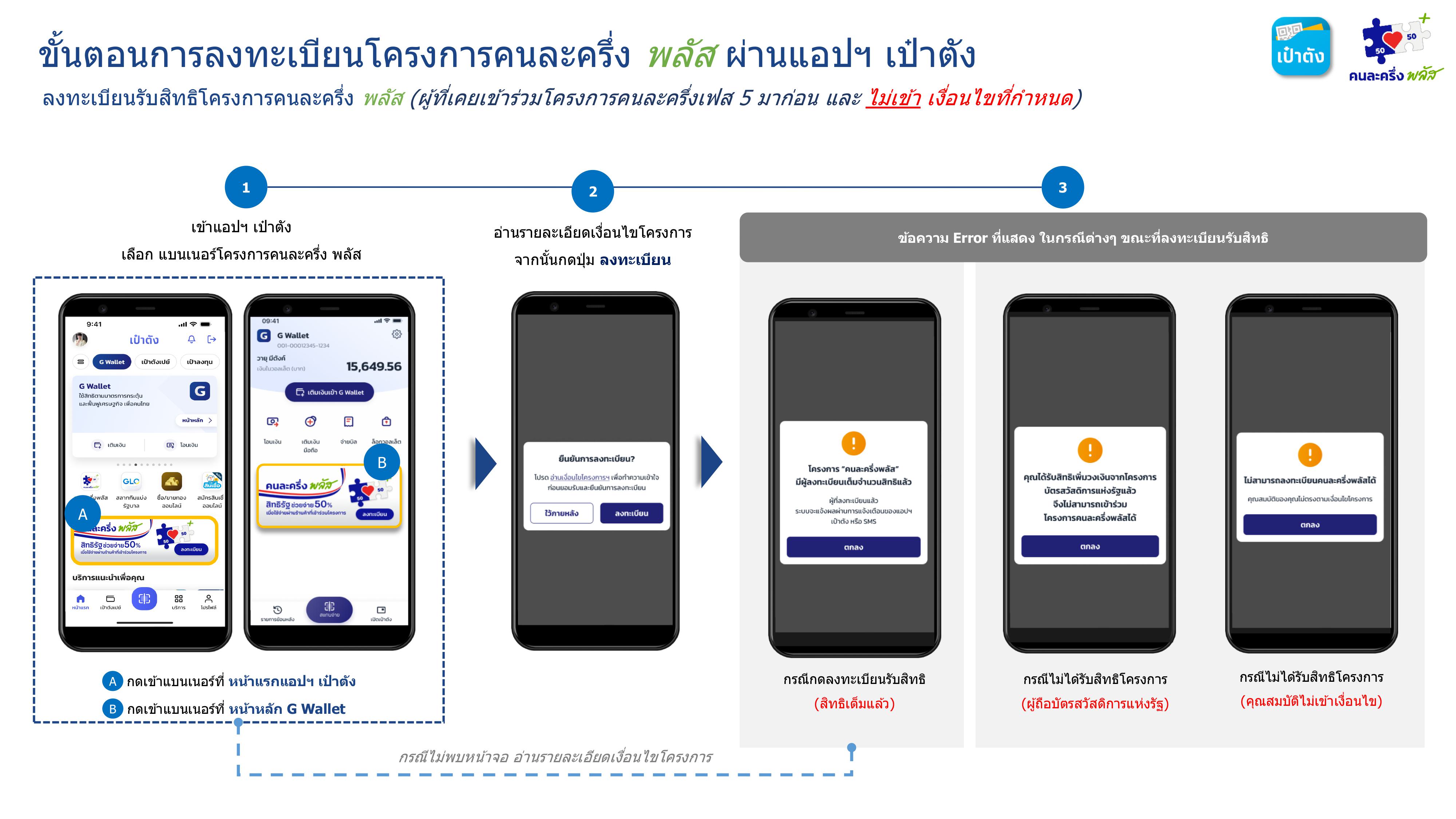 กรณีลงทะเบียนคนละครึ่งพลัสสำเร็จ