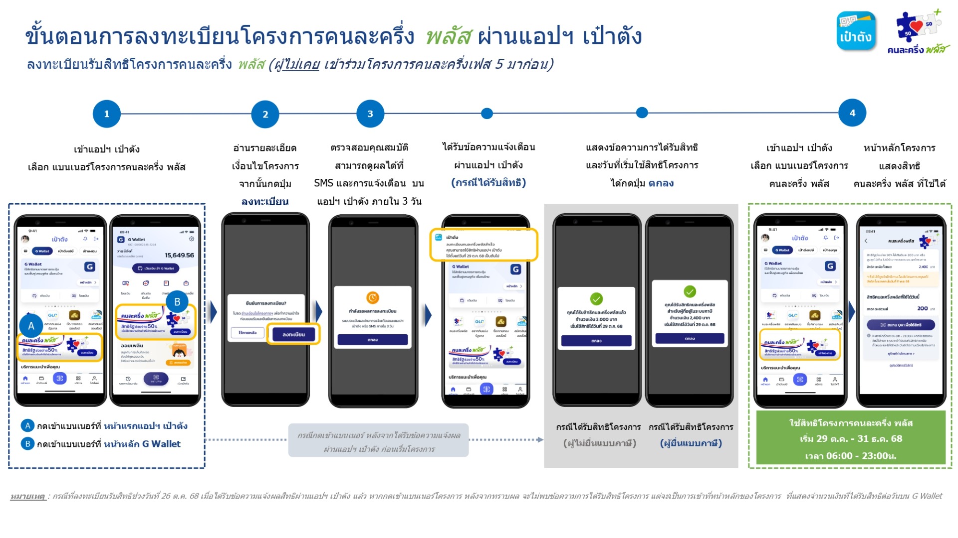 ขั้นตอนลงทะเบียนคนละครึ่งพลัส (คนใหม่)
