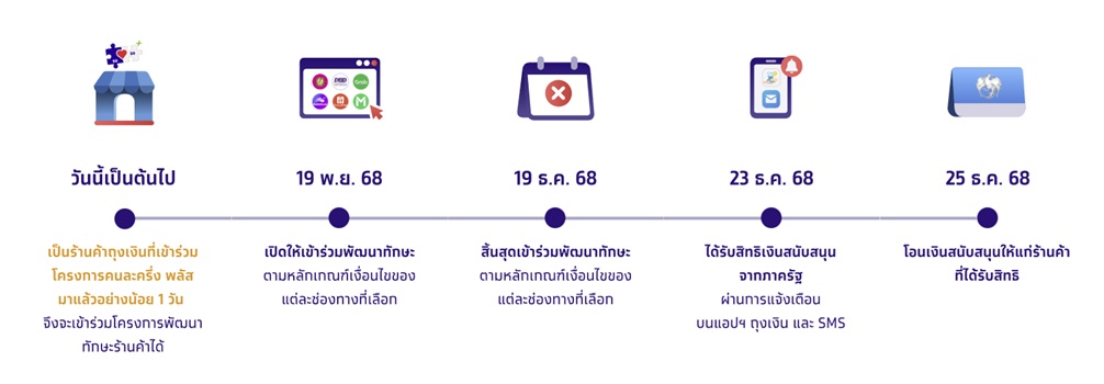 ไทม์ไลน์ คนละครึ่งพลัสเฟส 1.5