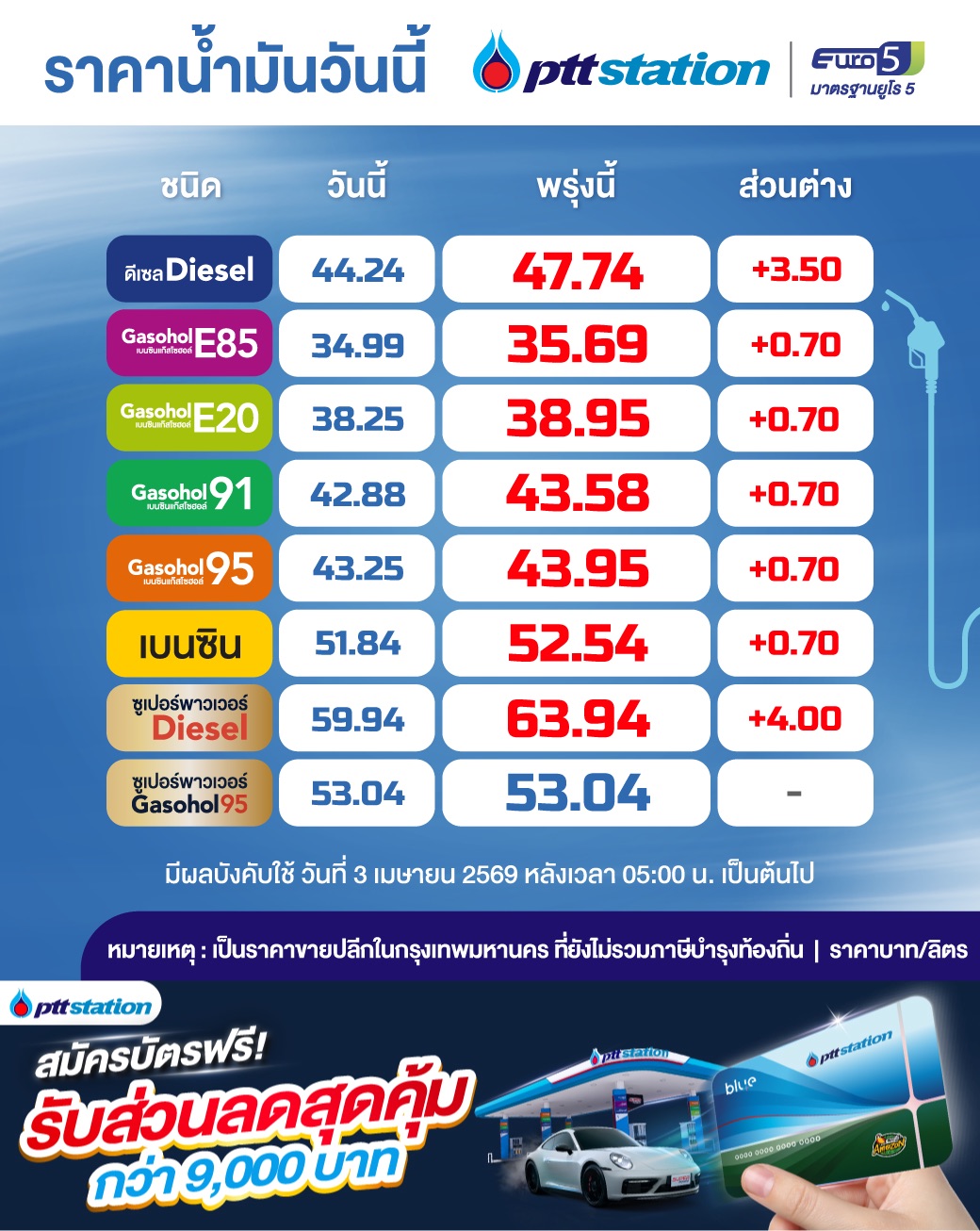 ราคาน้ำมัน ปตท. วันนี้