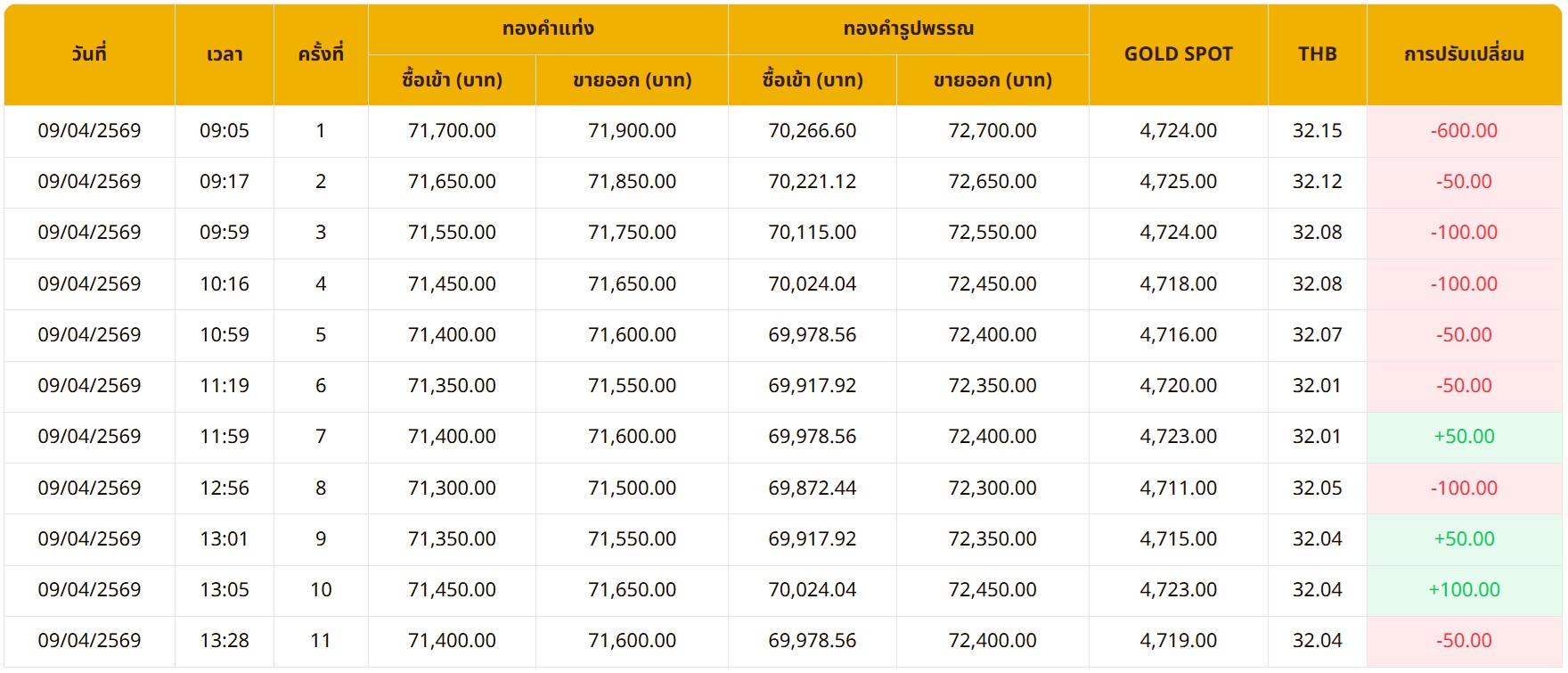 ราคาทองวันนี้ 9 เม.ย. 69