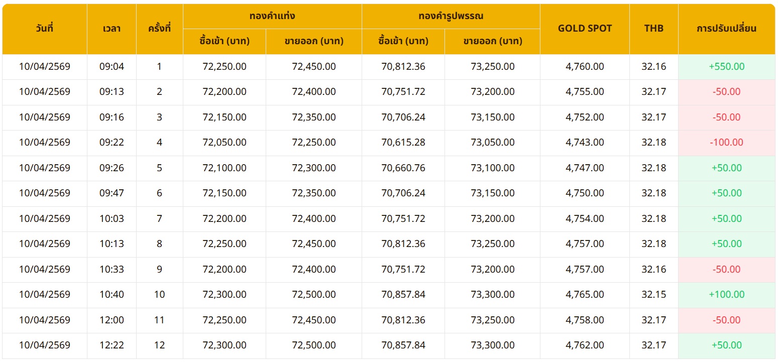 ราคาทองวันนี้ 10 เม.ย. 69