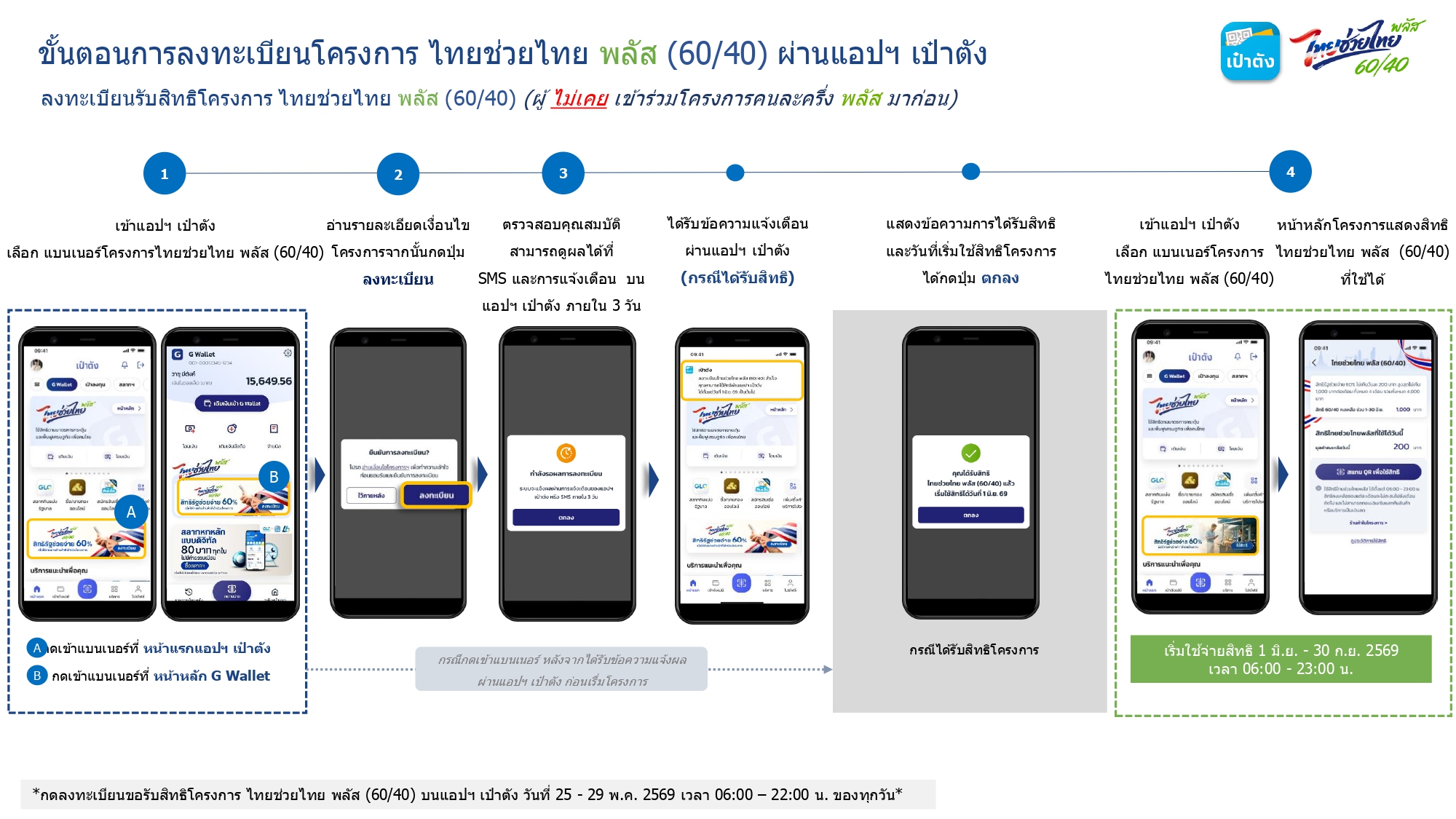 ขั้นตอนลงทะเบียนไทยช่วยไทยพลัส