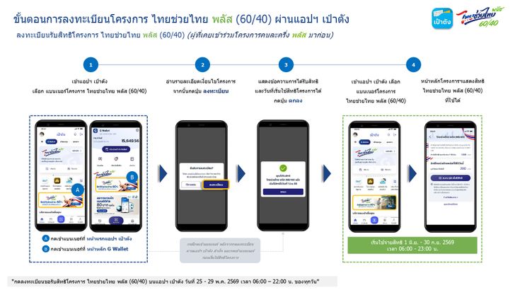 ลงทะเบียนไทยช่วยไทยพลัส