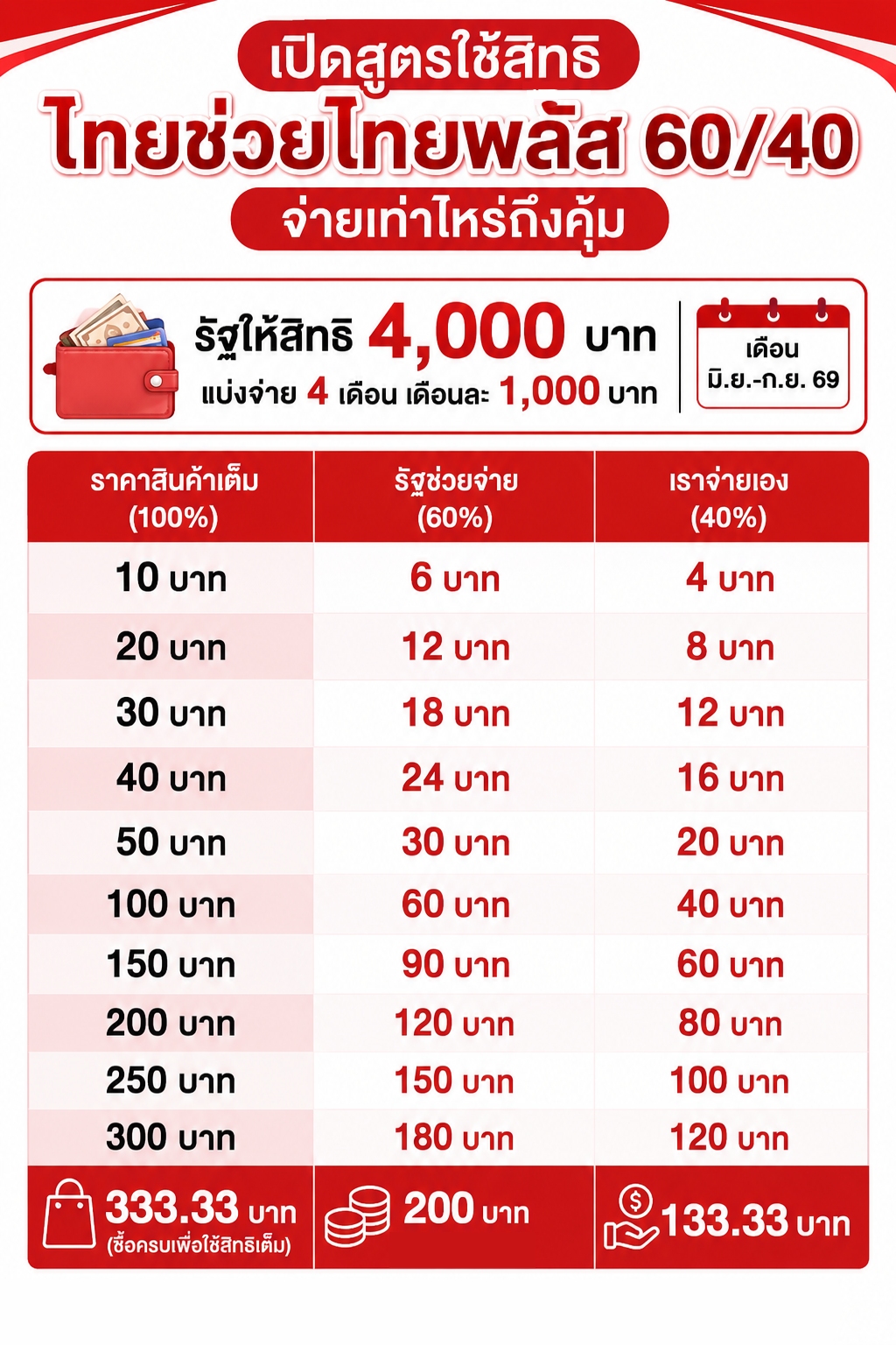 เปิดสูตรใช้สิทธิ “ไทยช่วยไทยพลัส 60/40” จ่ายเท่าไหร่ถึงคุ้ม