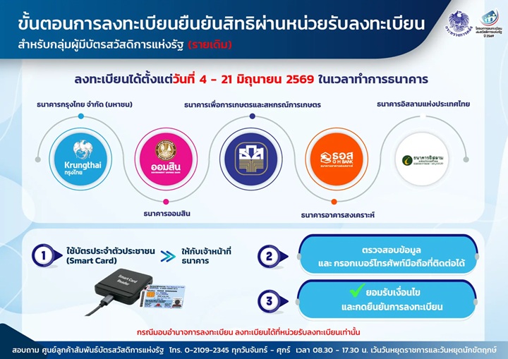 ลงทะเบียนบัตรสวัสดิการแห่งรัฐ 2569 ที่ธนาคาร