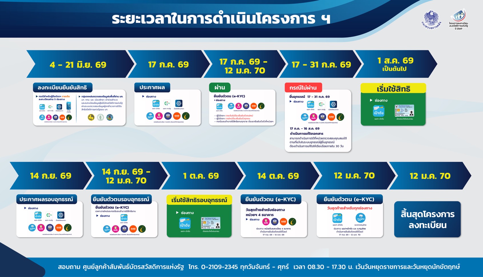 ไทม์ไลน์ บัตรสวัสดิการแห่งรัฐ 2569