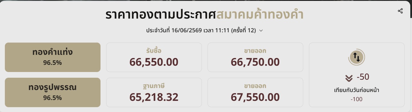 ราคาทองวันนี้