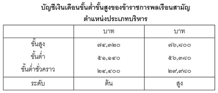 เงินเดือนตำแหน่งอธิบดีกรมส่งเสริมการปกครองท้องถิ่น