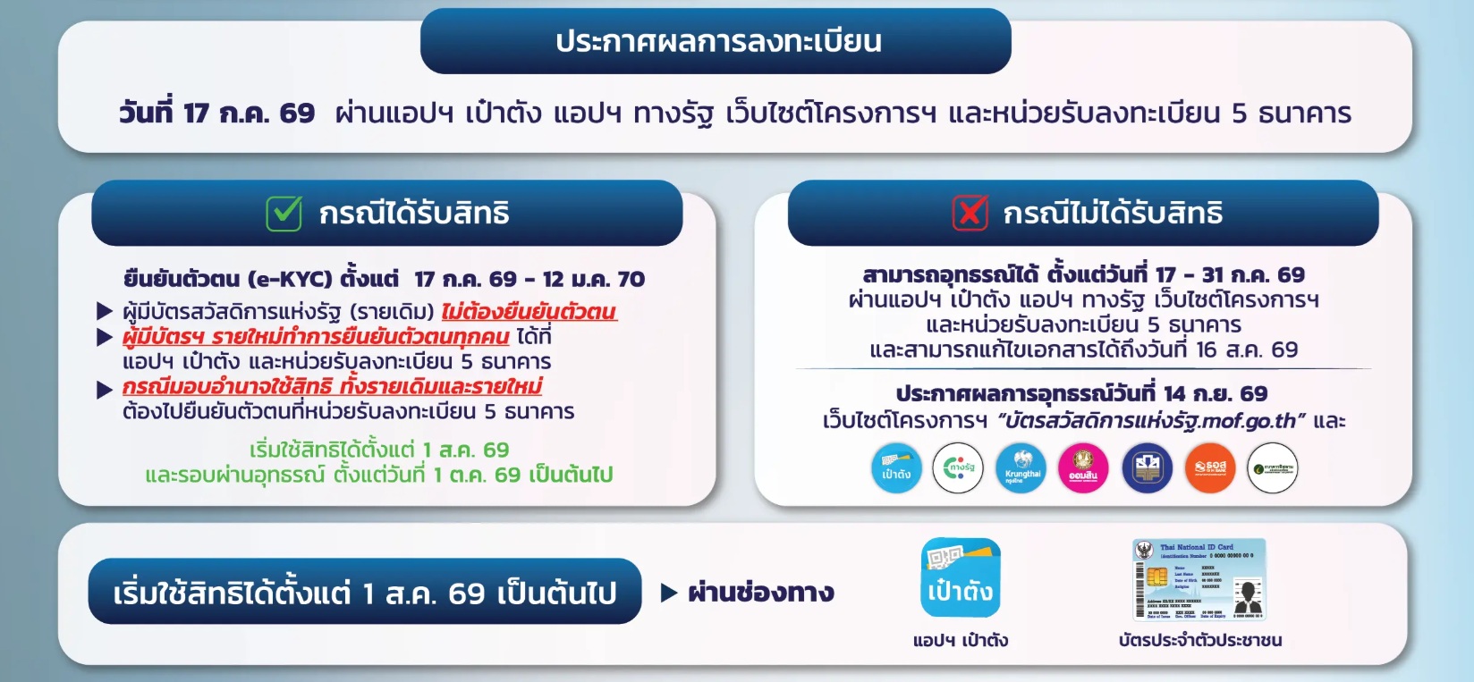 ตรวจสอบสิทธิบัตรสวัสดิการแห่งรัฐ 2569