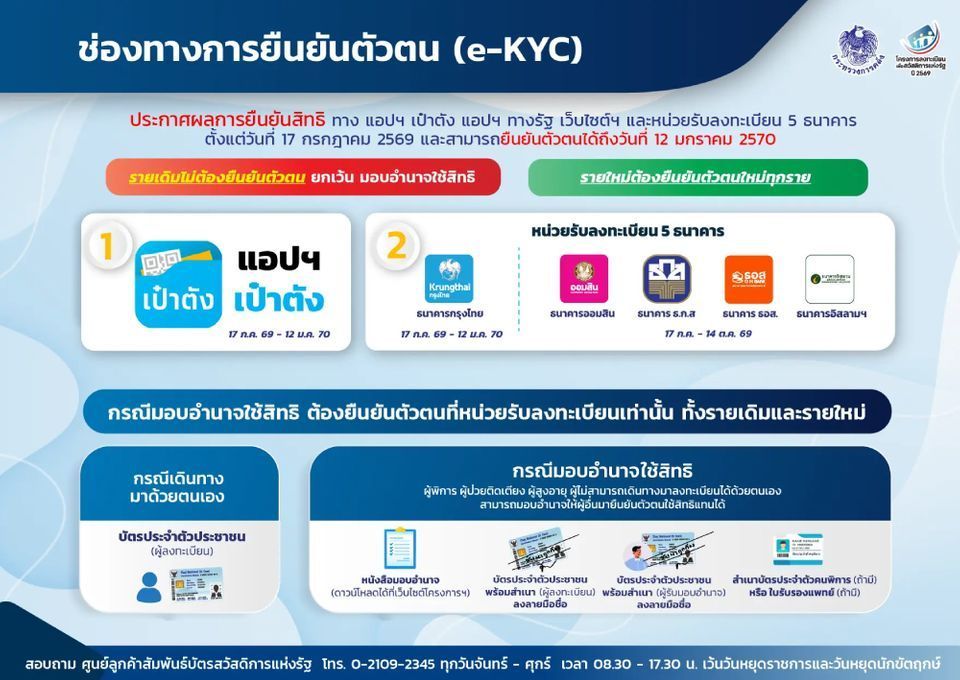 ยืนยันตัวตน บัตรสวัสดิการแห่งรัฐ ทางไหนบ้าง