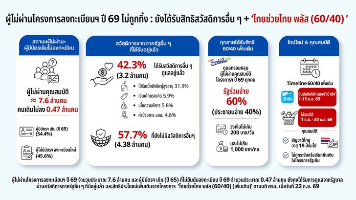 เช็กผลบัตรสวัสดิการแห่งรัฐ ล่าสุด