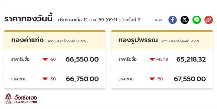 ราคาทองคำล่าสุด