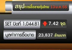 ผวาข่าวก่อการร้าย หุ้นไทยปิดดิ่งทันที!
