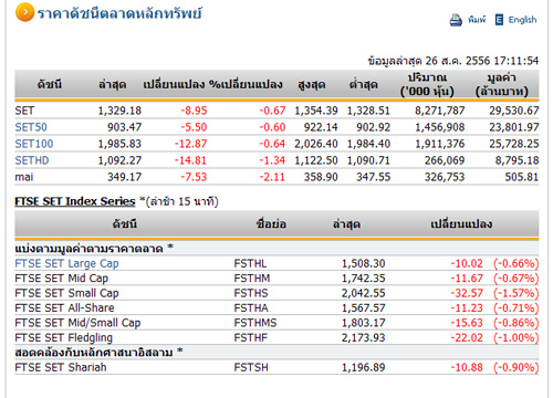 ปิดตลาดหุ้นปรับลดลง8.95จุดปิด1,329.18จุด