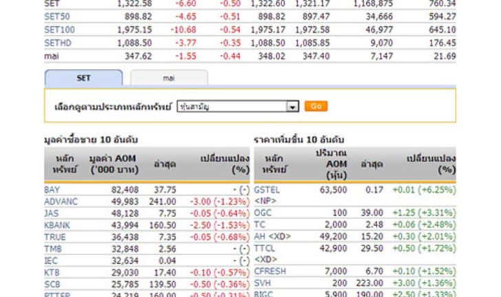 หุ้นไทยเปิดตลาดปรับตัวลดลง 6.60 จุด