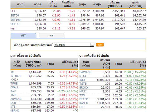 ปิดตลาดหุ้นภาคเช้า ปรับตัวลดลง23.06จุด