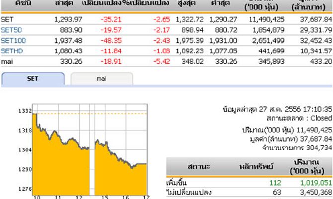 ปิดตลาดหุ้นวันนี้ ปรับตัวลดลง 35.21จุด