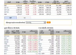 หุ้นไทยเปิดตลาดปรับตัวลดลง21.64จุด