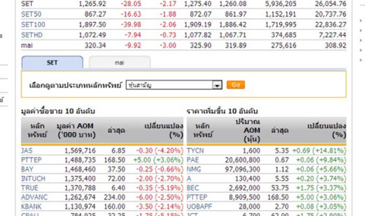 ปิดตลาดหุ้นภาคเช้า ปรับตัวลดลง 28.05 จุด