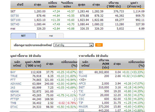 หุ้นไทยเปิดตลาดปรับตัวเพิ่มขึ้น 7.24 จุด