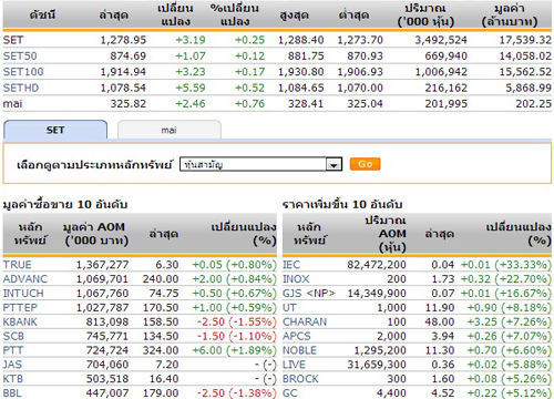 ปิดตลาดหุ้นภาคเช้า ปรับตัวเพิ่มขึ้น 3.19 จุด