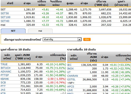 เปิดตลาดหุ้นภาคบ่ายปรับตัวเพิ่มขึ้น 5.81จุด