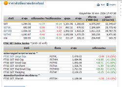 ปิดตลาดหุ้นปรับตัวเพิ่มขึ้น 1.77 จุด