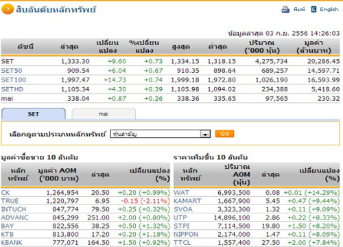 เปิดตลาดหุ้นภาคบ่ายปรับตัวเพิ่มขึ้น 9.60 จุด