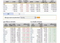 ปิดตลาดหุ้นวันนี้ ปรับตัวลดลง 8.29จุด