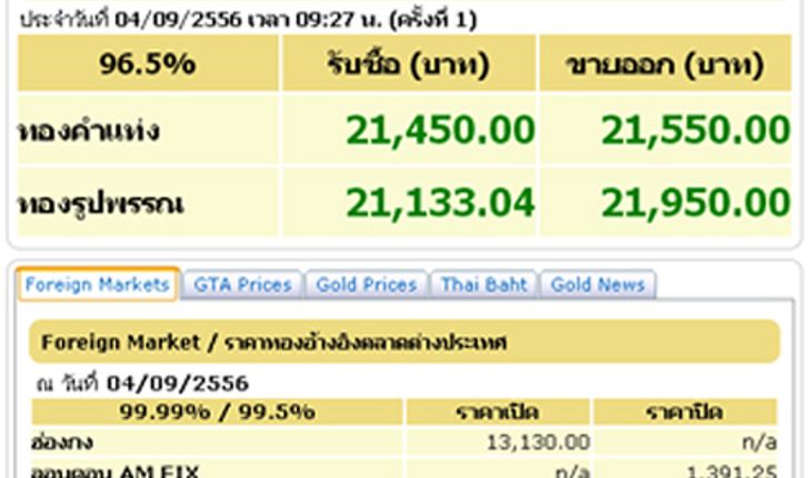 ทองคำขึ้น300บ.!รูปพรรณขาย21,950บาท