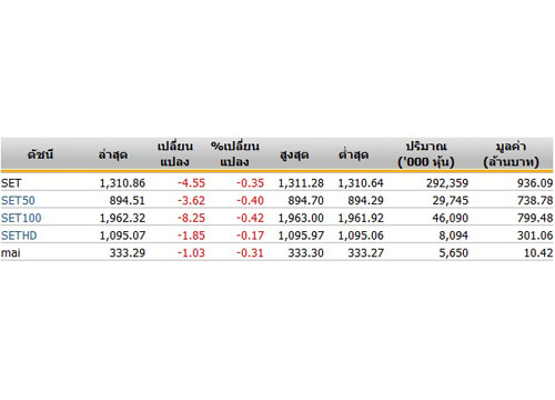 หุ้นไทยเปิดตลาดปรับตัวลดลง 4.55จุด