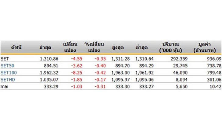 หุ้นไทยเปิดตลาดปรับตัวลดลง 4.55จุด